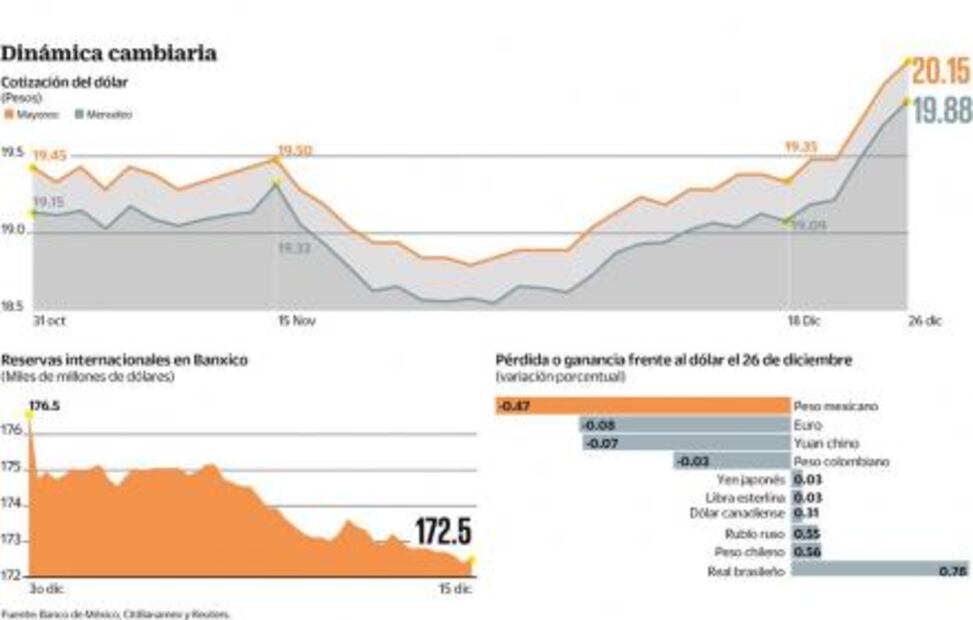 Hacienda y Banxico no frenan al dólar