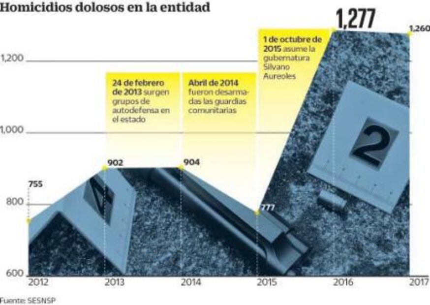 Michoacán, al rojo vivo con Aureoles; sufre la peor crisis de violencia en 10 años