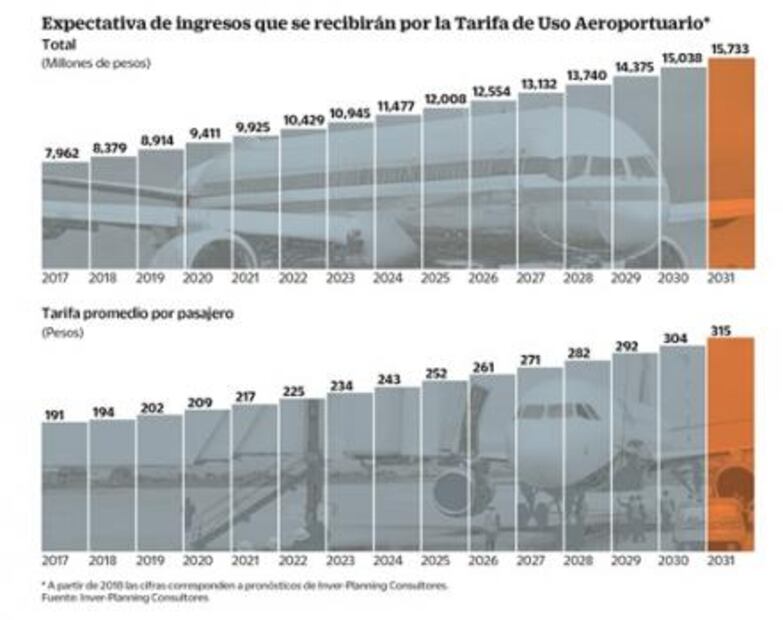 Rentable, actual aeropuerto de la CDMX: estudio