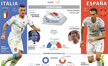 Italia vs España, horario y dónde ver la semifinal de la Euro 2020