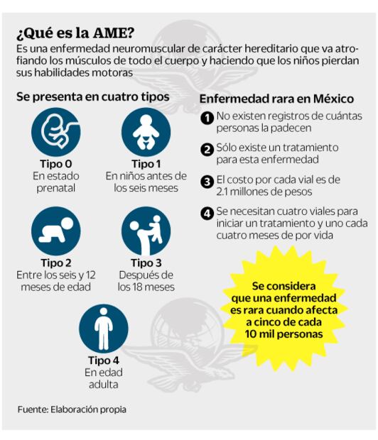 Axel contra la atrofia muscular; tratamiento cuesta más de 2 mdp