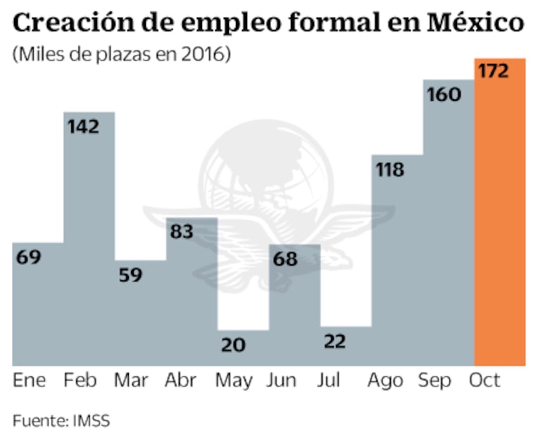 Empleos, en cifra récord