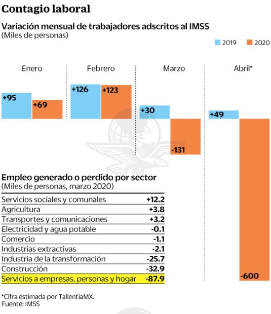 Ven abril negro para el empleo por coronavirus