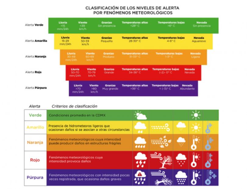 ¿Qué significan los colores de las alertas por calor en la CDMX?