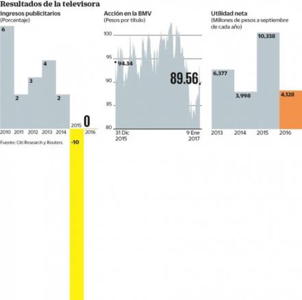 Los ingresos publicitarios de Televisa crecen 1% desde 2010
