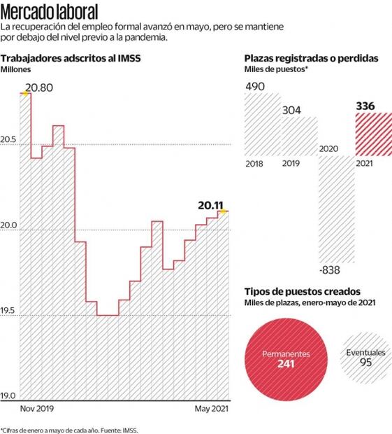 Faltan medio millón de empleos para alcanzar niveles de antes de la pandemia