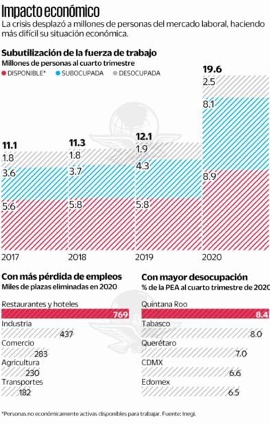 Crece en México el desperdicio de la mano de obra