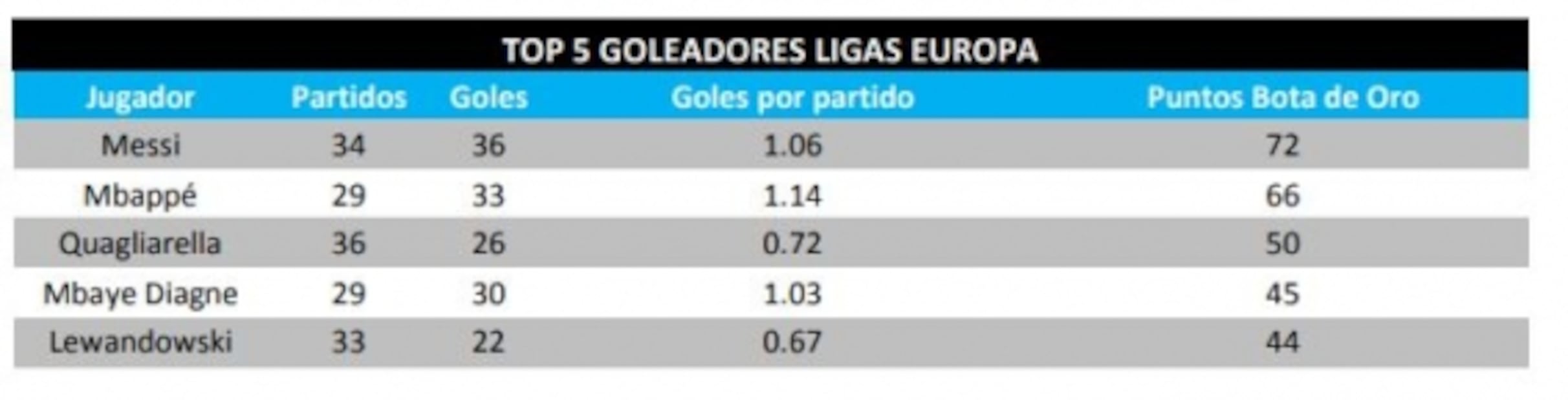 Lionel Messi, el goleador de Europa
