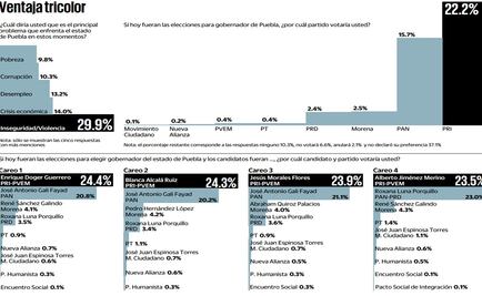 PRI supera al PAN en la carrera por Puebla