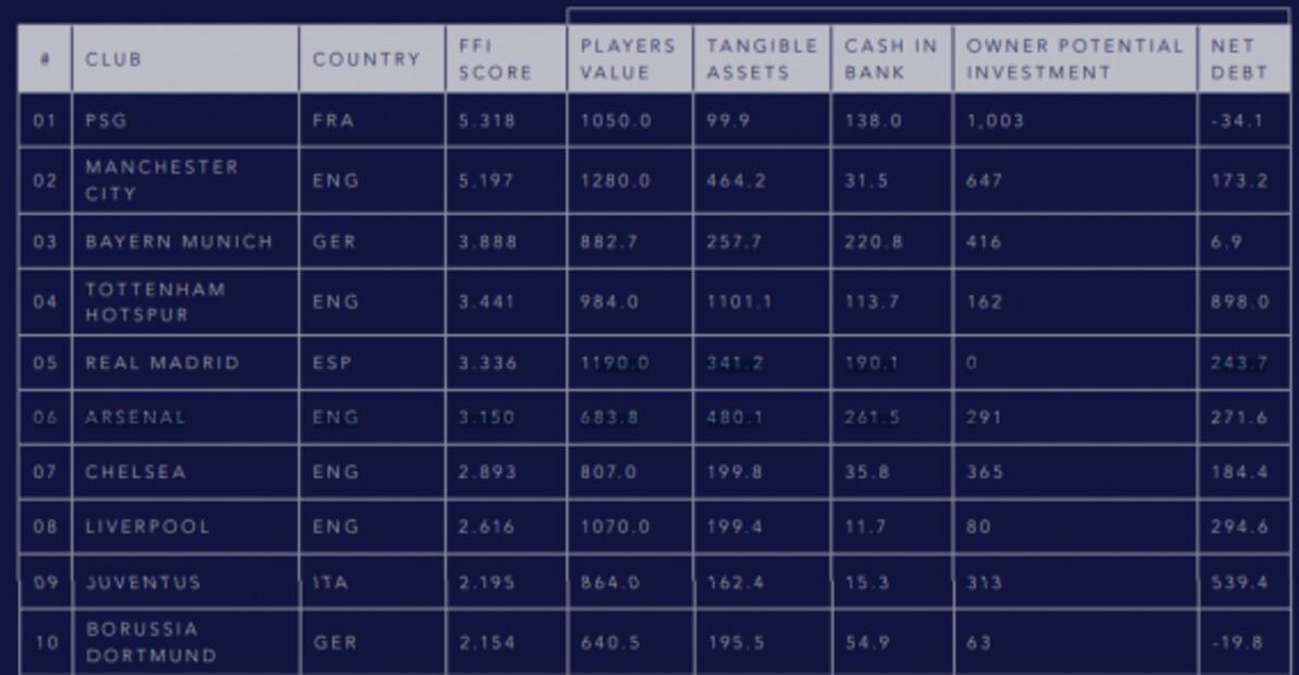 PSG el club más rico del mundo; Monterrey en el lugar 54