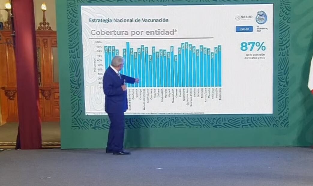 La mañanera de AMLO, 14 de diciembre, minuto a minuto