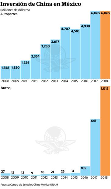 China mete acelerador en “invasión” de autopartes a México