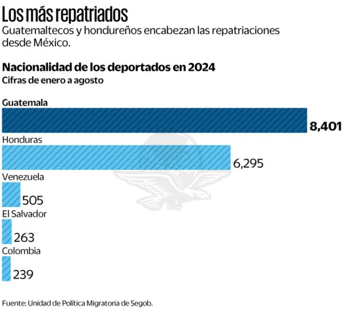 Los más repatriados. Fuente: de Unidad de Política Migratoria de Segob