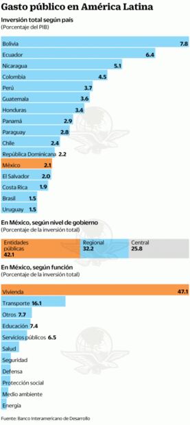 México, entre los 5 países de AL con inversión pública baja