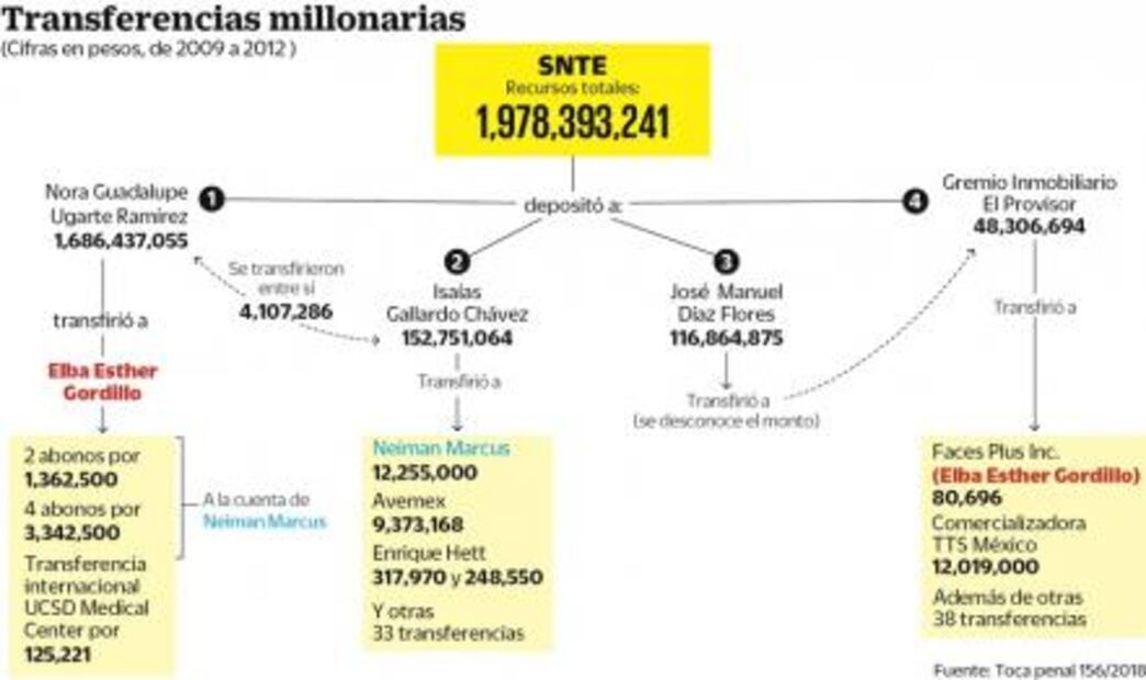 Coacusados de Elba Esther siguen ruta para liberación