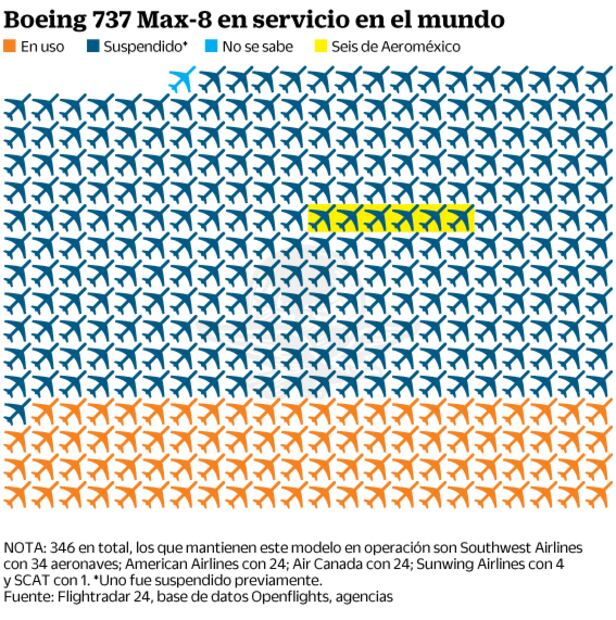 Crece presión global a Boeing tras avionazo