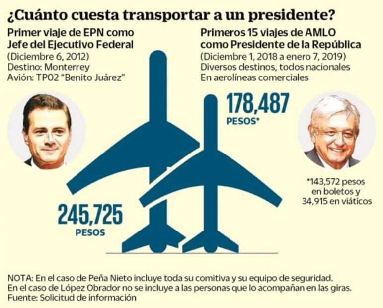 López Obrador gastó en 15 vuelos lo que Peña Nieto en uno