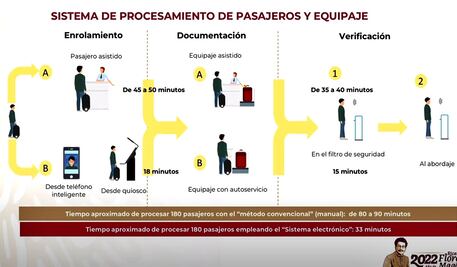 Grandes trayectos al AIFA serán compensados con menos tiempo de espera, asegura Sedena