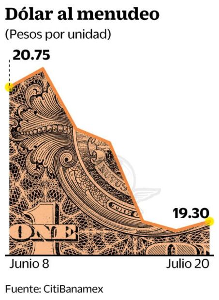 Acaba luna de miel; peso rompe 4 semanas de racha favorable