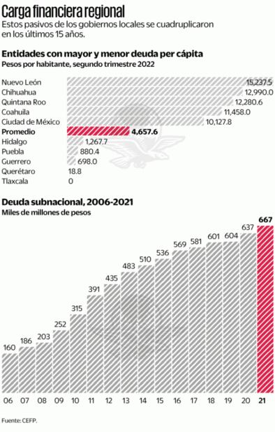 Estados cuadruplican su deuda: NL y Chihuahua, con la mayor per cápita