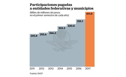 Estados serán prudentes con recursos: CPFF