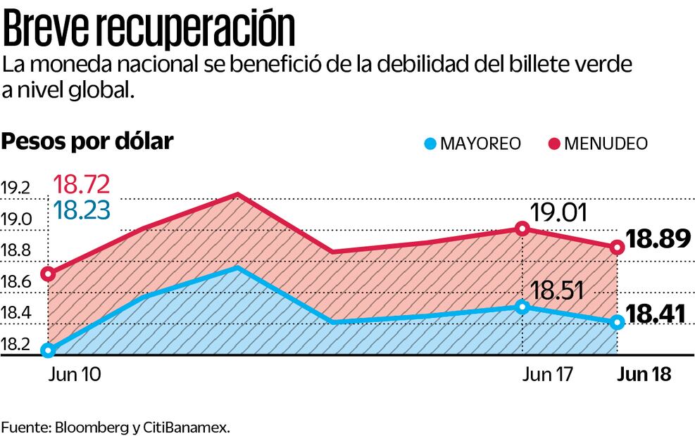 Tipo de cambio peso-dolar