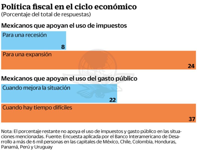 Alza de impuestos se paga en las urnas: BID