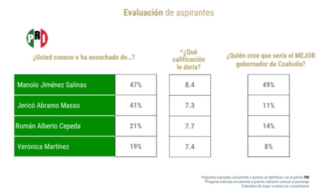 Manolo Jiménez, el aspirante priista favorito para gobernar Coahuila: encuesta