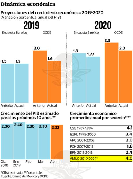 PIB crecerá 2.2% en promedio los próximos 10 años