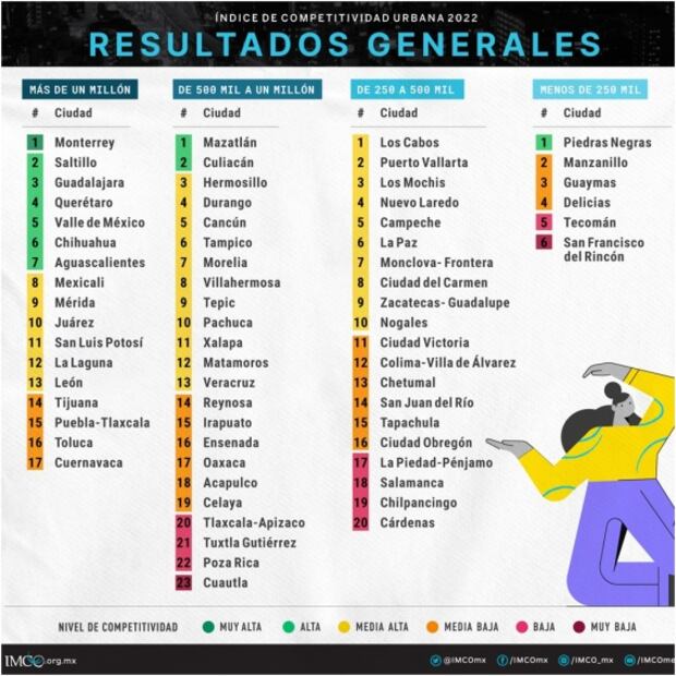Cuáles son las ciudades más competitivas de México, según IMCO