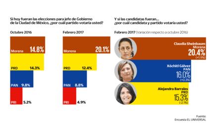 Encuesta. Morena se despega del PRD en CDMX
