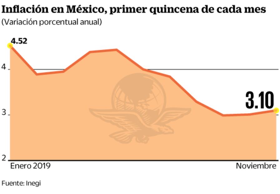 Inflación llega a 3.10% al arrancar noviembre