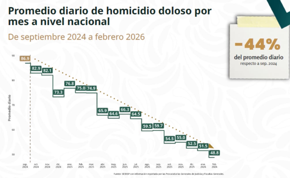 Reporte de incidencia delictiva 2026. Foto: especial