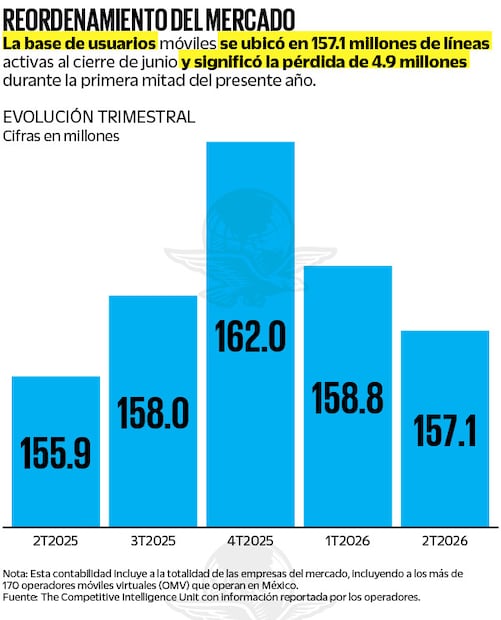Fuente: The Competitive Intelligence Unit con información reportada por los operadores.