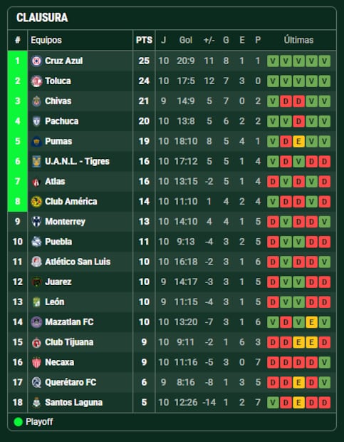 Así marcha la tabla de posiciones del Clausura 2026 tras 10 jornadas