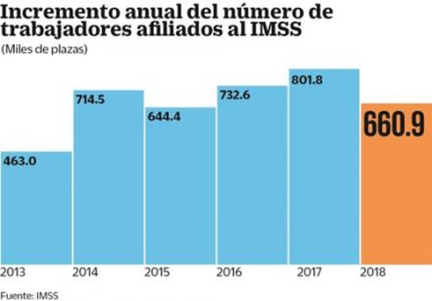 Menor, la creación de empleos en 2018