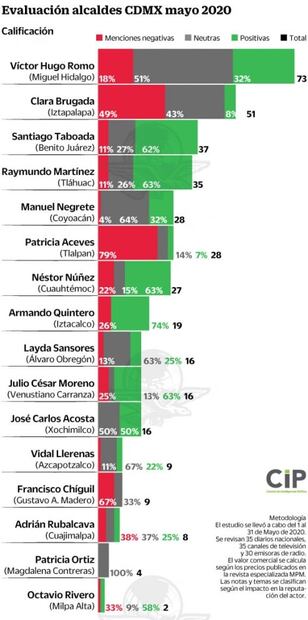 Cobertura mediática: manejo de Covid favorece a B. Juárez y pega a Iztapalapa