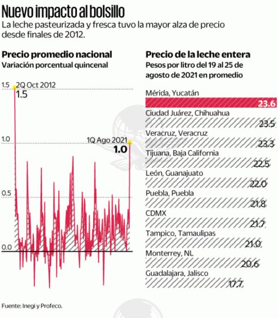 La leche anota mayor alza de precio en nueve años