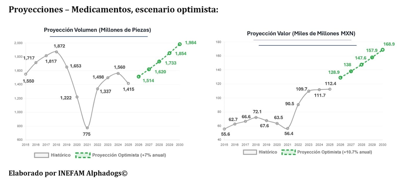 Sector farmacéutico escenario optimista