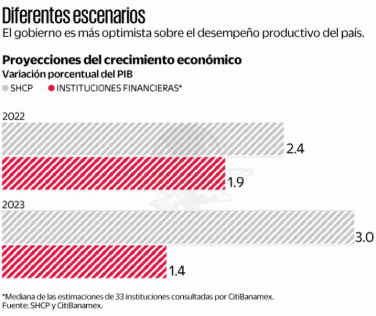 Ven riesgo de recortes presupuestales por sobrestimar PIB de 2023