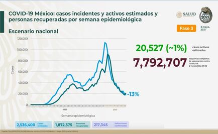 México acumula 217 mil 345 muertes por Covid-19