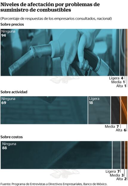 Desabasto de gasolina impacta poco en inflación