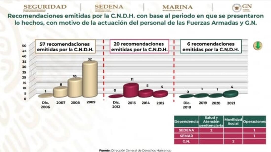 Fuerzas Armadas, solo con 6 recomendaciones de la CNDH en tres años 