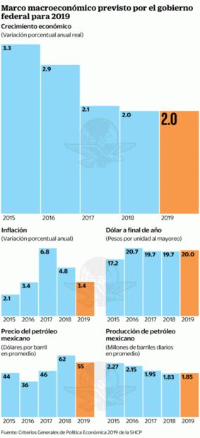 Descarta Hacienda sorpresas para los PreCriterios 2020