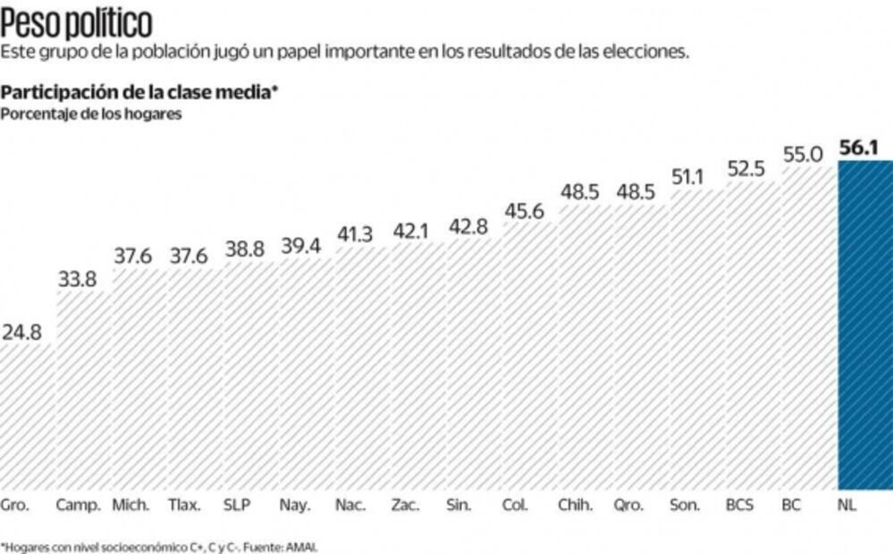 De clase media, cuatro de cada 10 hogares en México