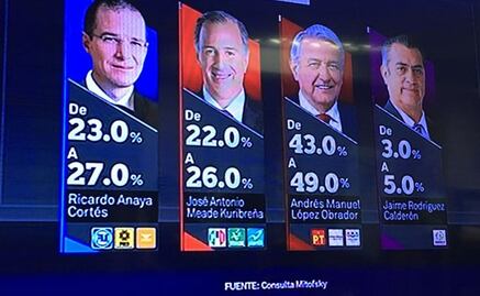 López Obrador, con amplia ventaja según encuesta de salida Mitofsky para Televisa