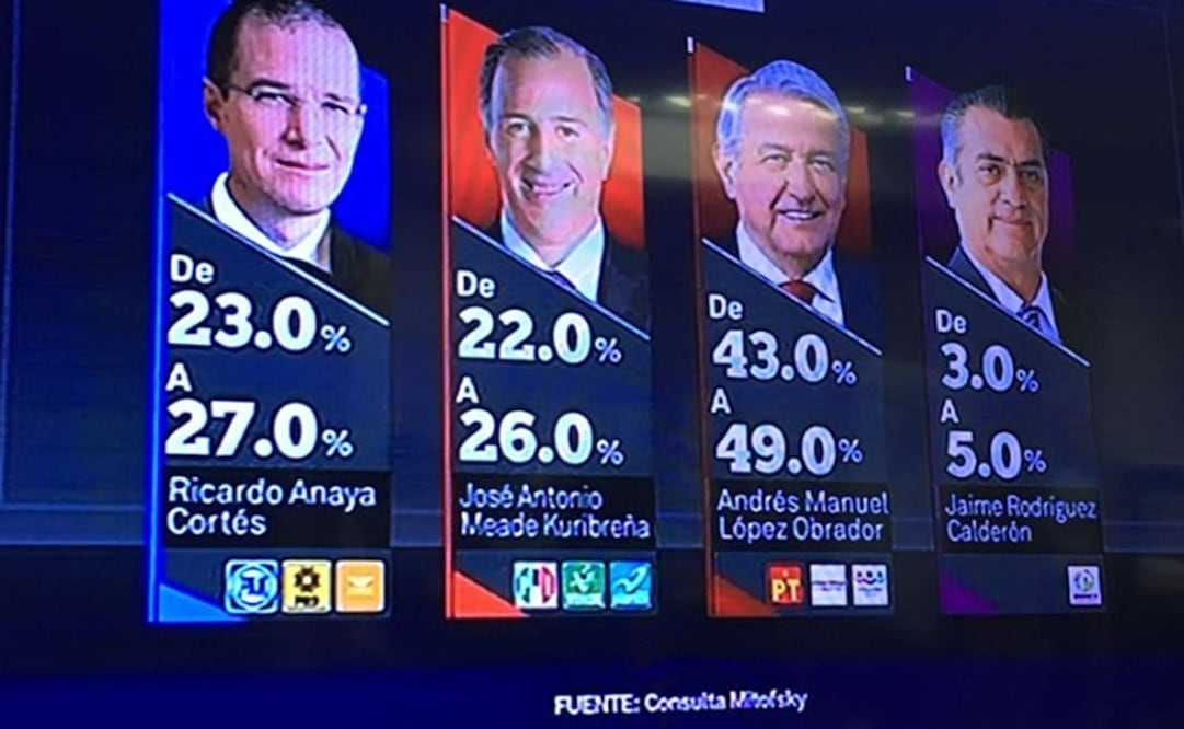 López Obrador, con amplia ventaja según encuesta de salida Mitofsky para Televisa