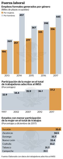 Empleo femenino logra cifra récord en 2017