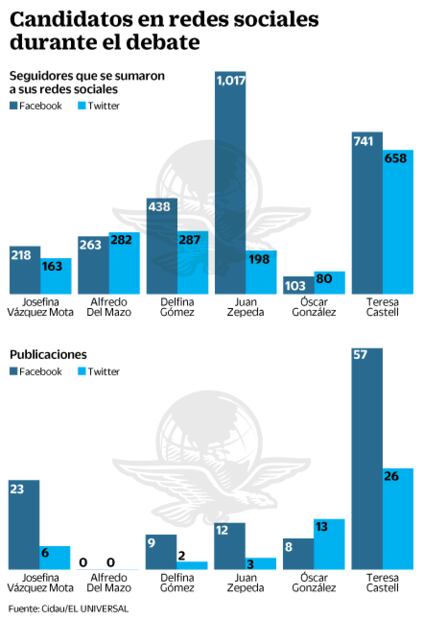 Así se comportaron las redes en #DebateEdomex