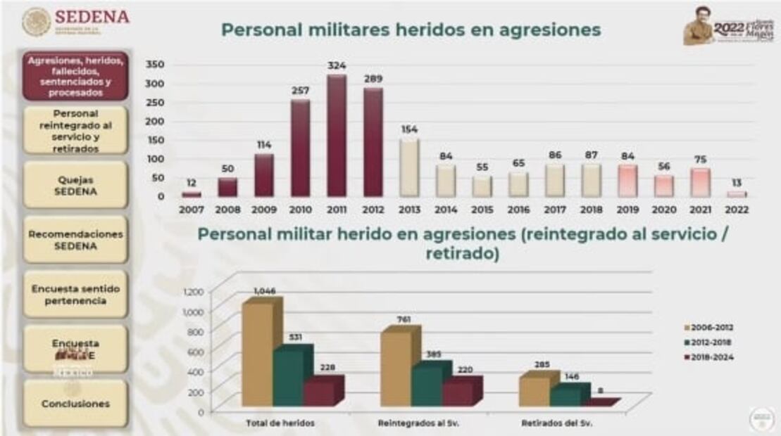 Sexenio de AMLO tiene solo 33 militares muertos en enfrentamientos: Sedena